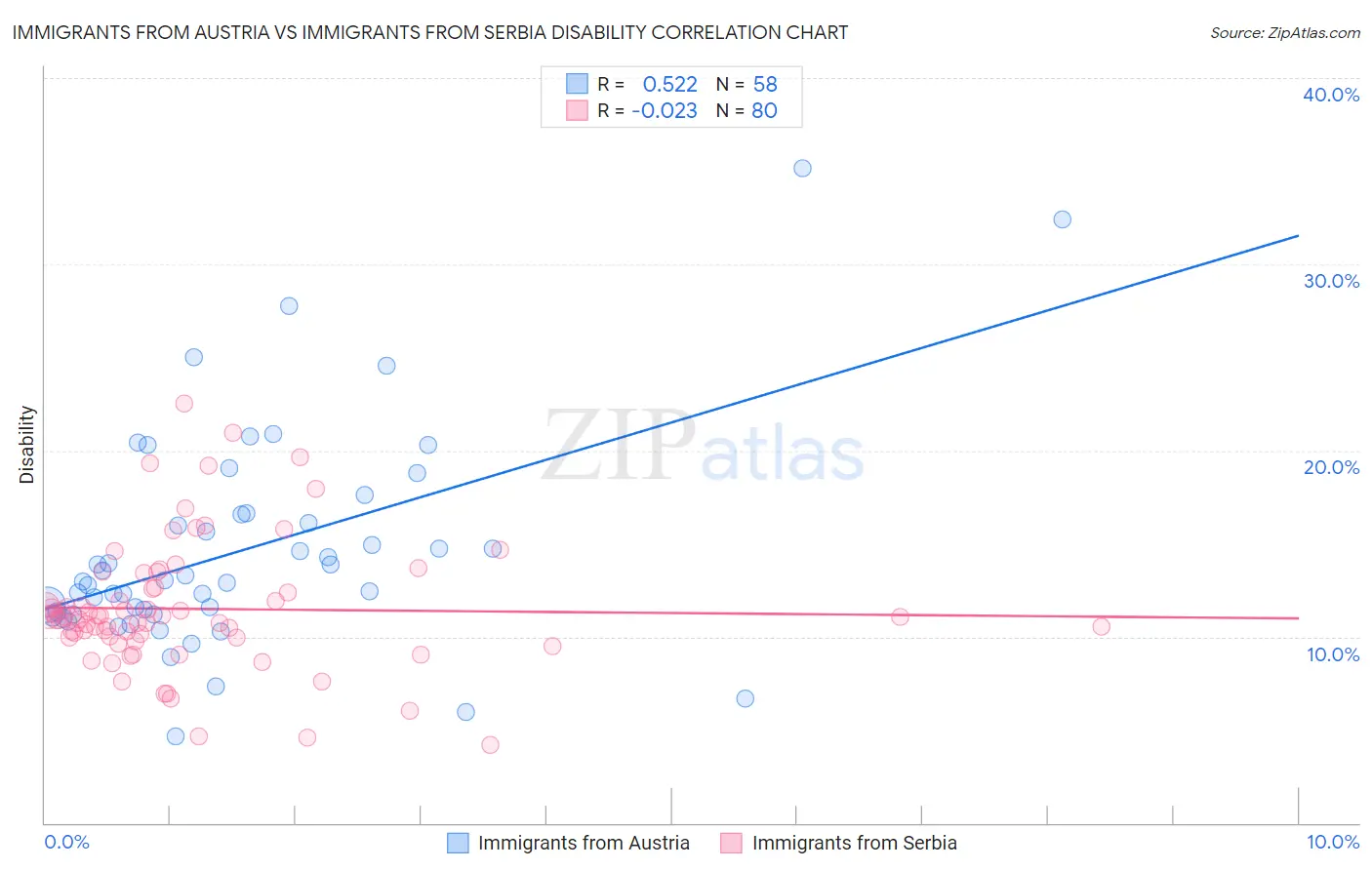 Immigrants from Austria vs Immigrants from Serbia Disability