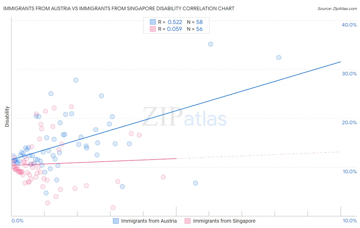 Immigrants from Austria vs Immigrants from Singapore Disability