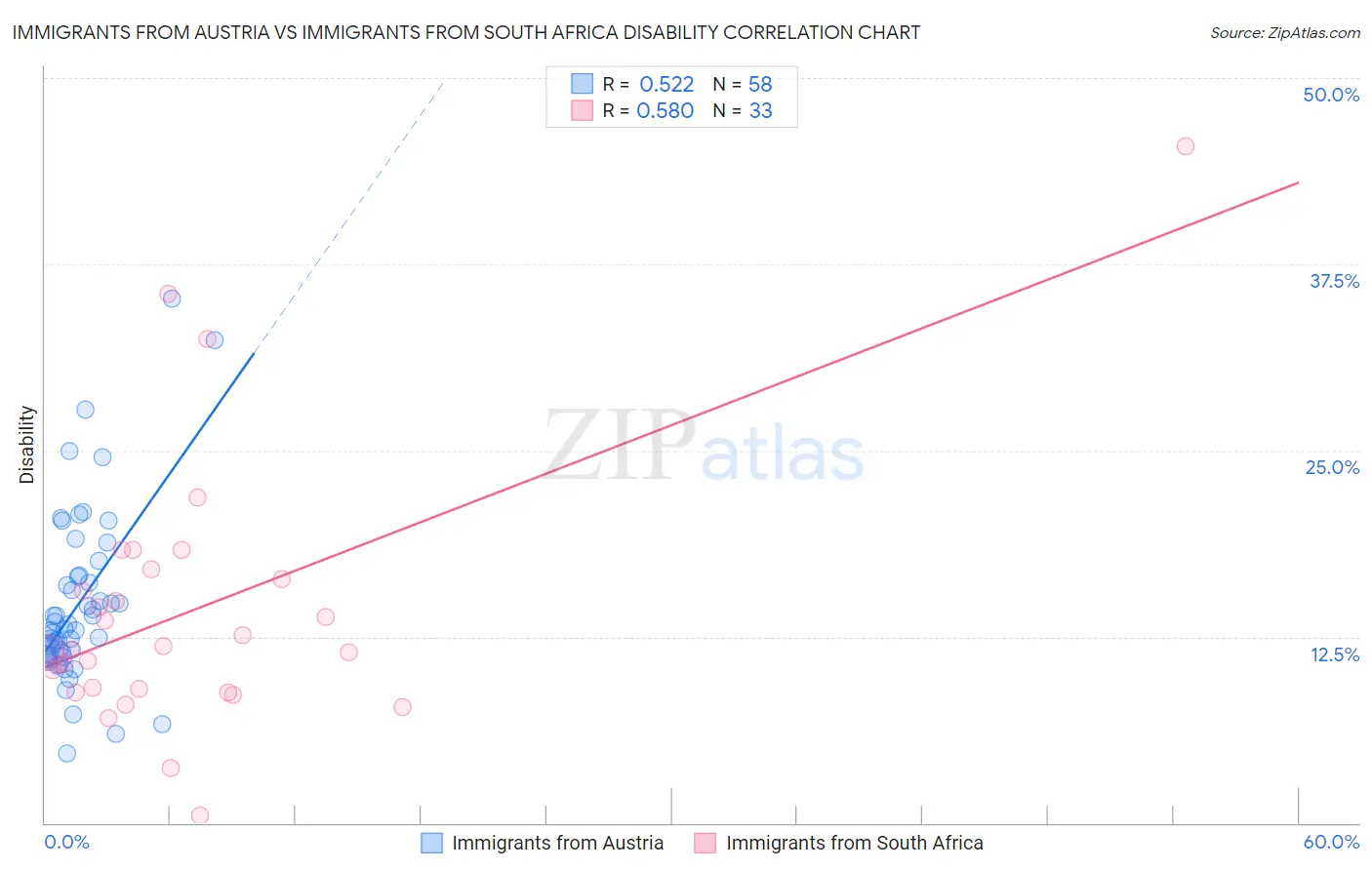 Immigrants from Austria vs Immigrants from South Africa Disability
