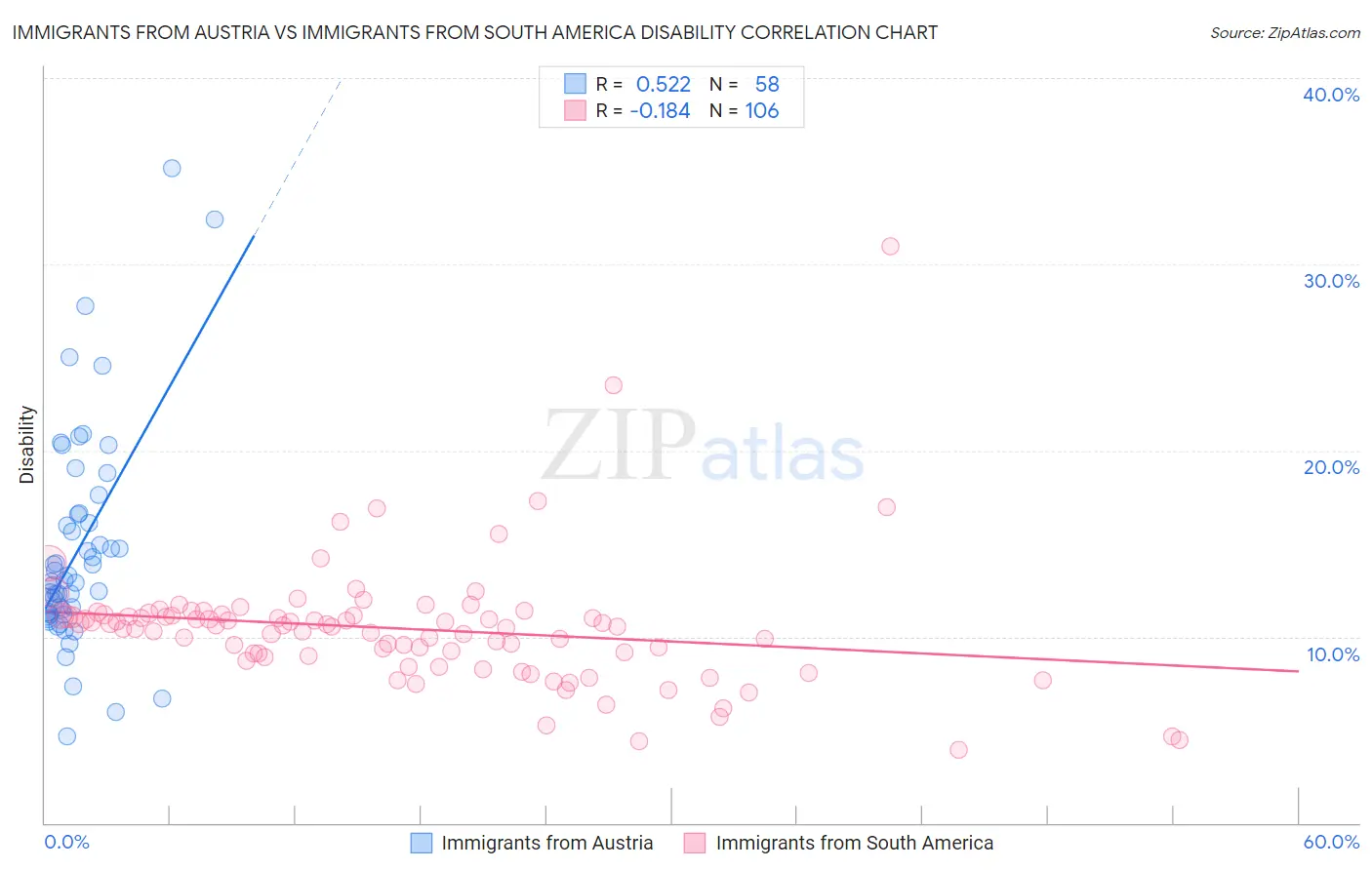 Immigrants from Austria vs Immigrants from South America Disability
