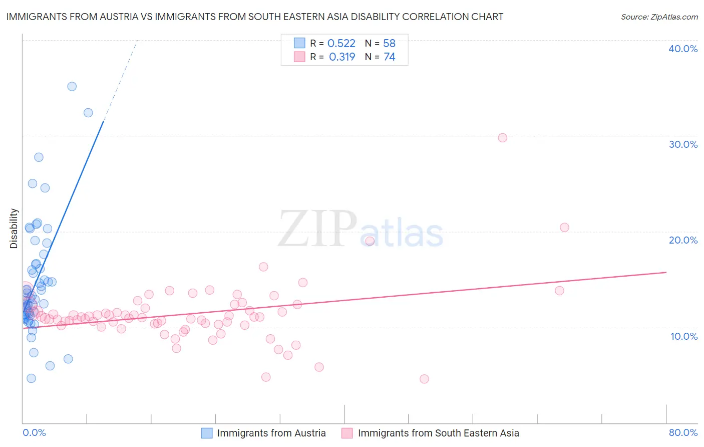 Immigrants from Austria vs Immigrants from South Eastern Asia Disability