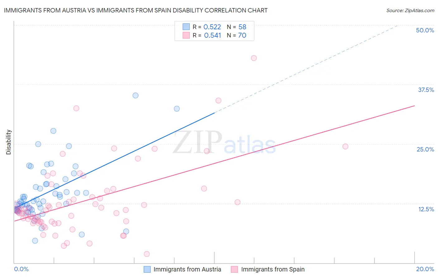 Immigrants from Austria vs Immigrants from Spain Disability