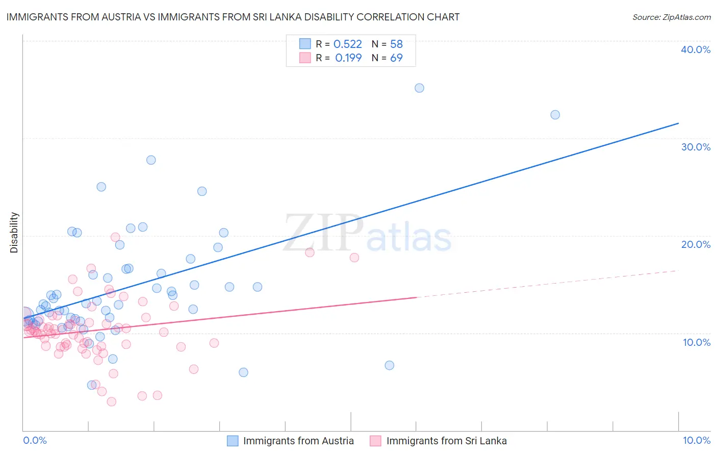 Immigrants from Austria vs Immigrants from Sri Lanka Disability