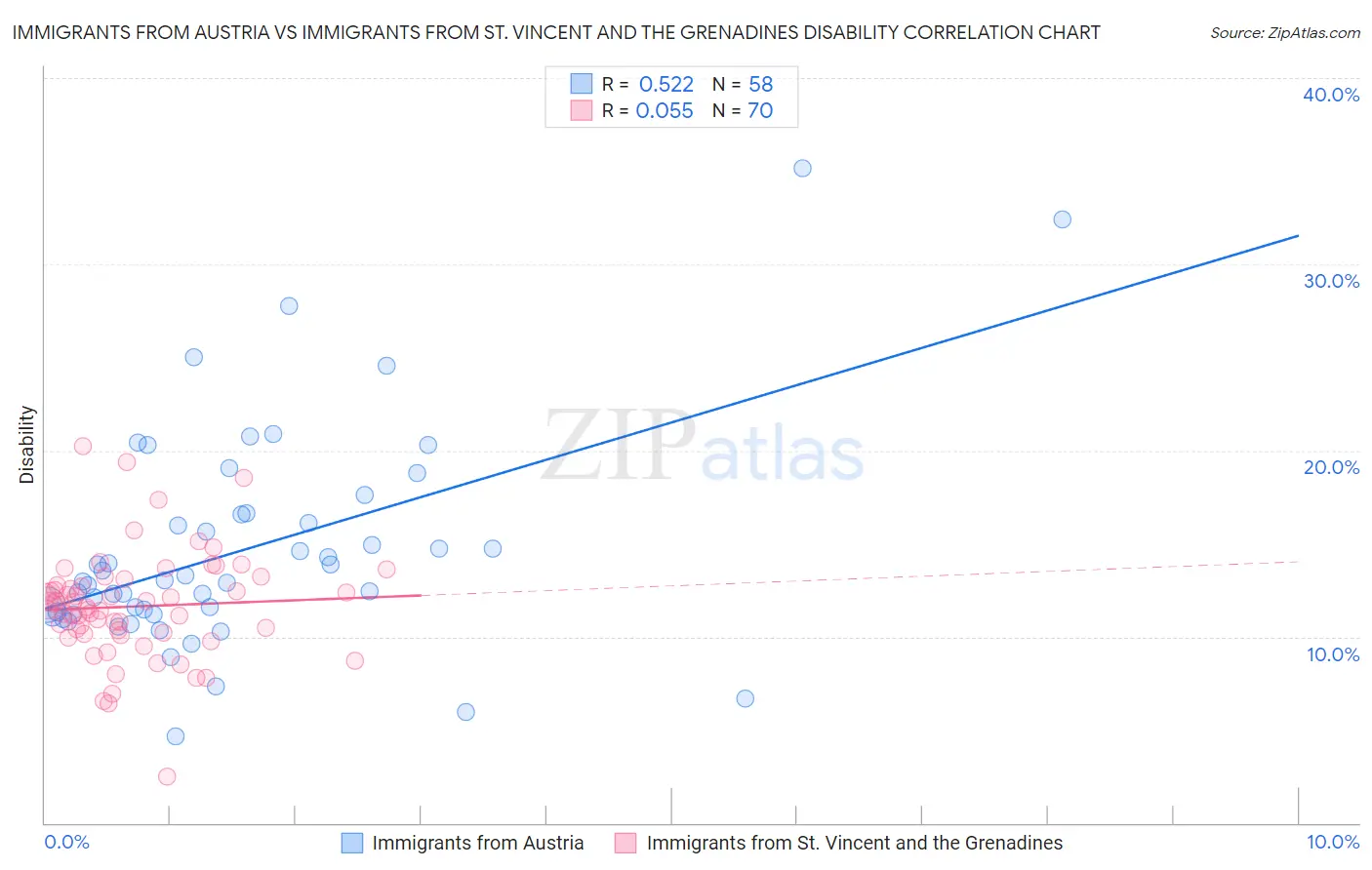Immigrants from Austria vs Immigrants from St. Vincent and the Grenadines Disability