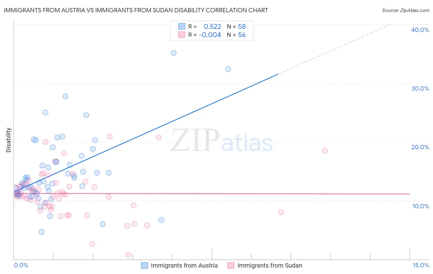 Immigrants from Austria vs Immigrants from Sudan Disability