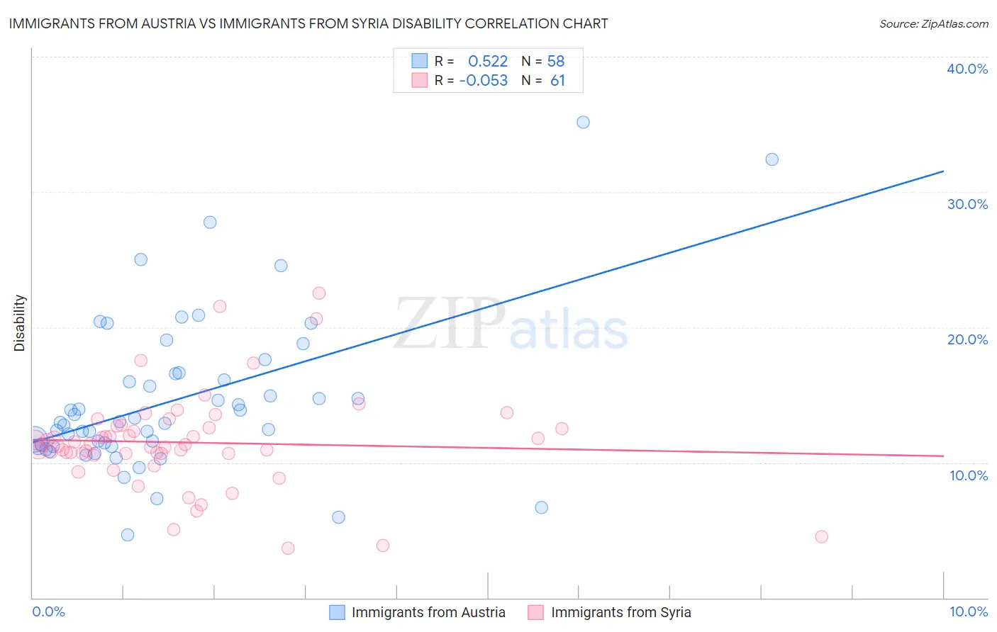 Immigrants from Austria vs Immigrants from Syria Disability