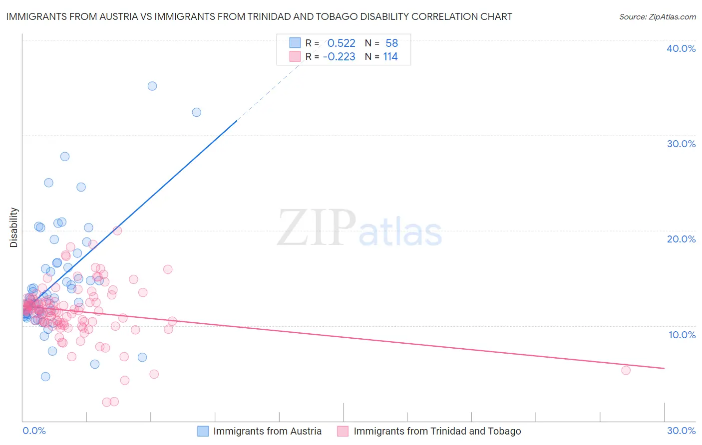 Immigrants from Austria vs Immigrants from Trinidad and Tobago Disability
