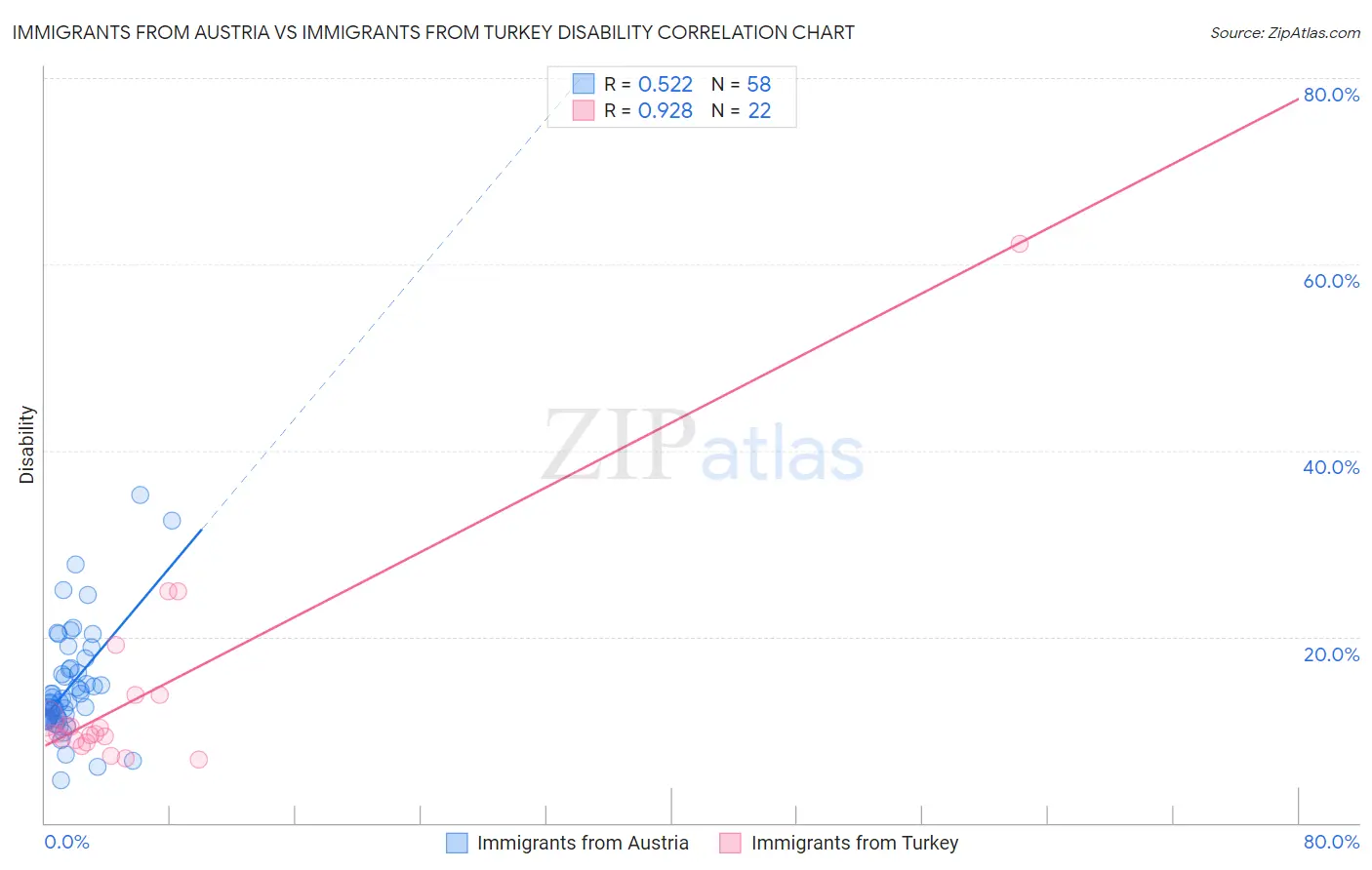 Immigrants from Austria vs Immigrants from Turkey Disability