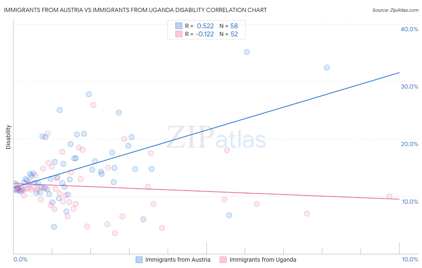 Immigrants from Austria vs Immigrants from Uganda Disability