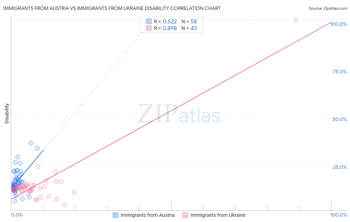Immigrants from Austria vs Immigrants from Ukraine Disability