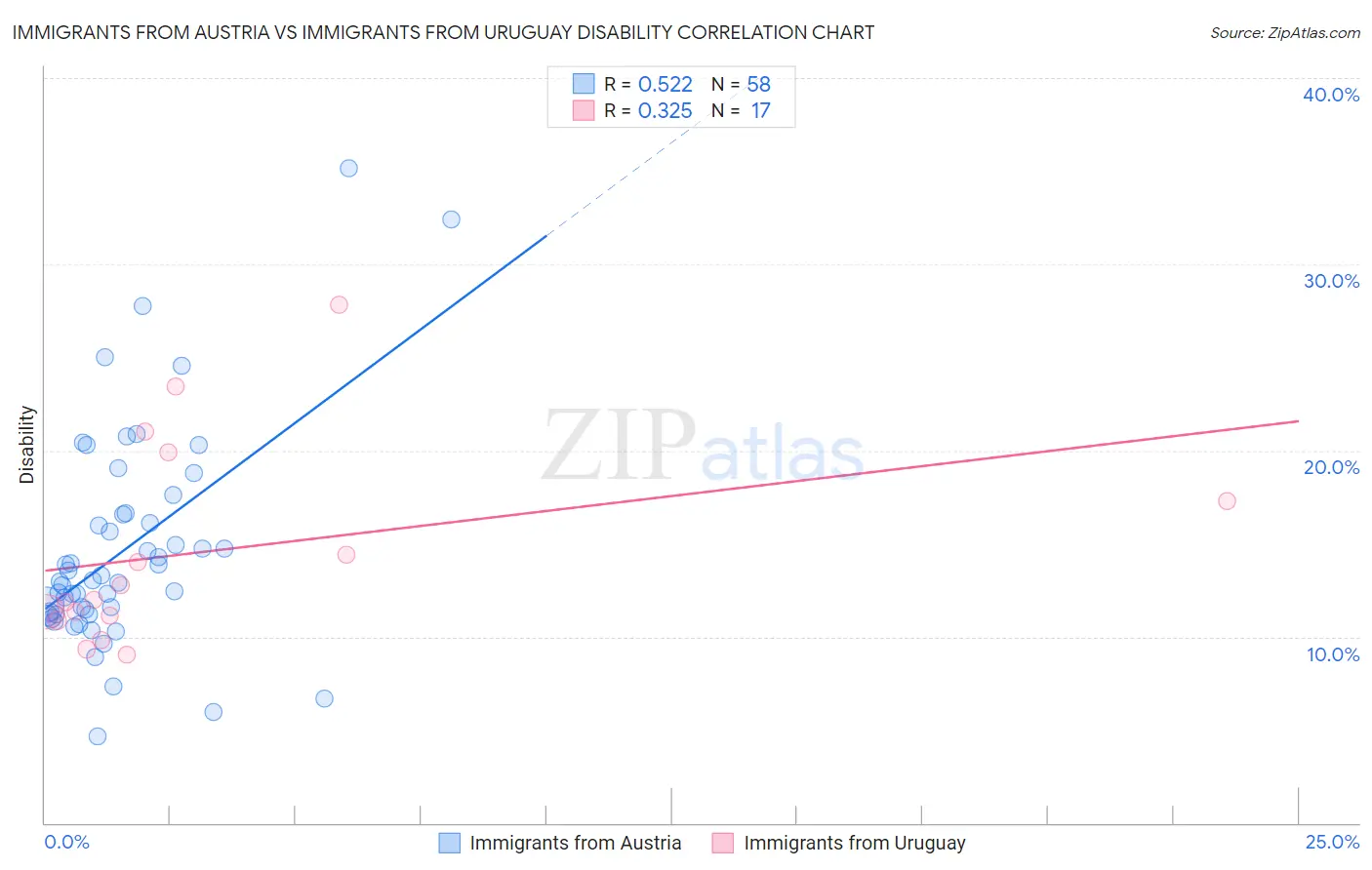 Immigrants from Austria vs Immigrants from Uruguay Disability