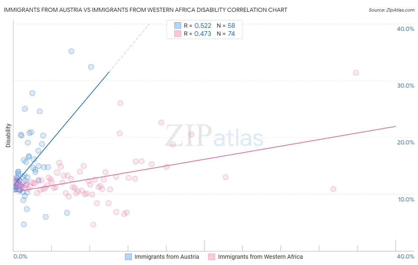 Immigrants from Austria vs Immigrants from Western Africa Disability