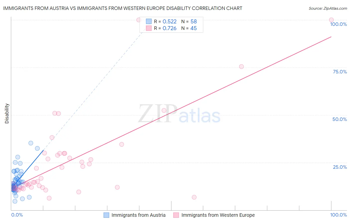 Immigrants from Austria vs Immigrants from Western Europe Disability