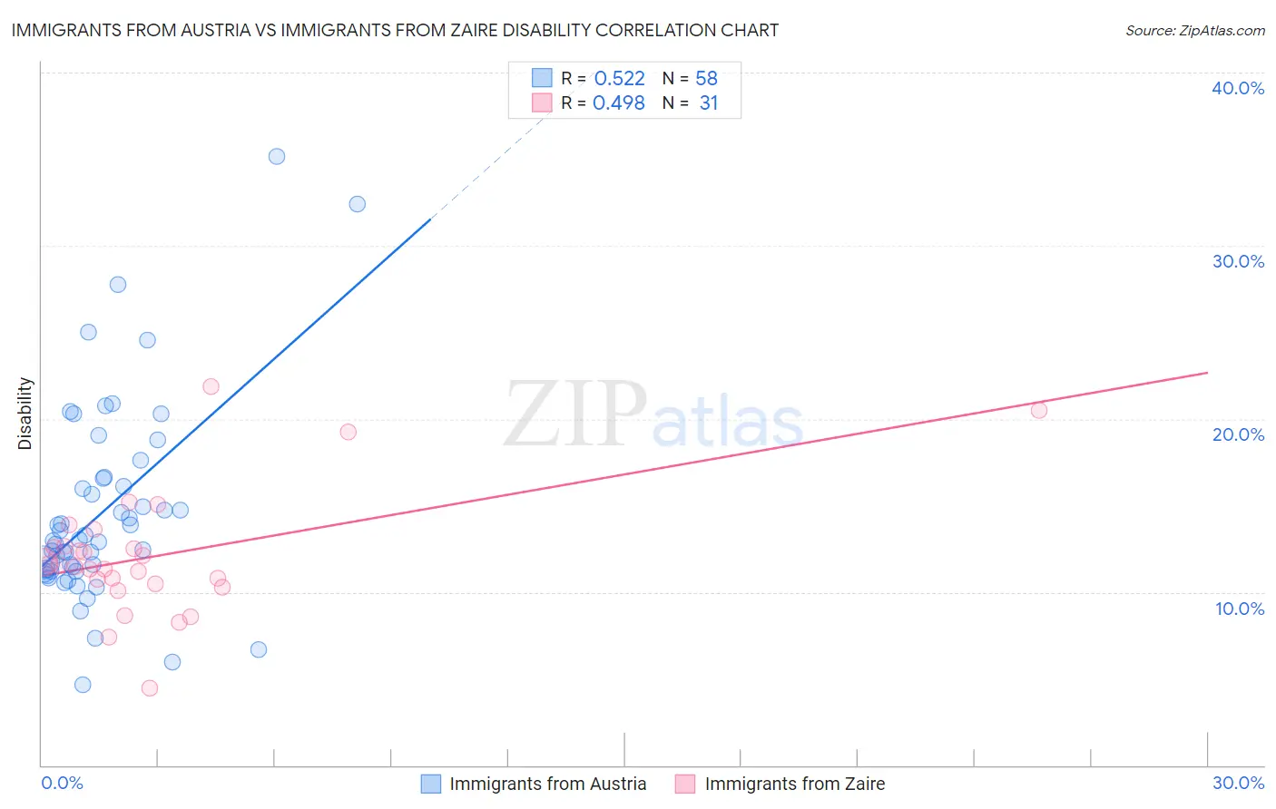 Immigrants from Austria vs Immigrants from Zaire Disability