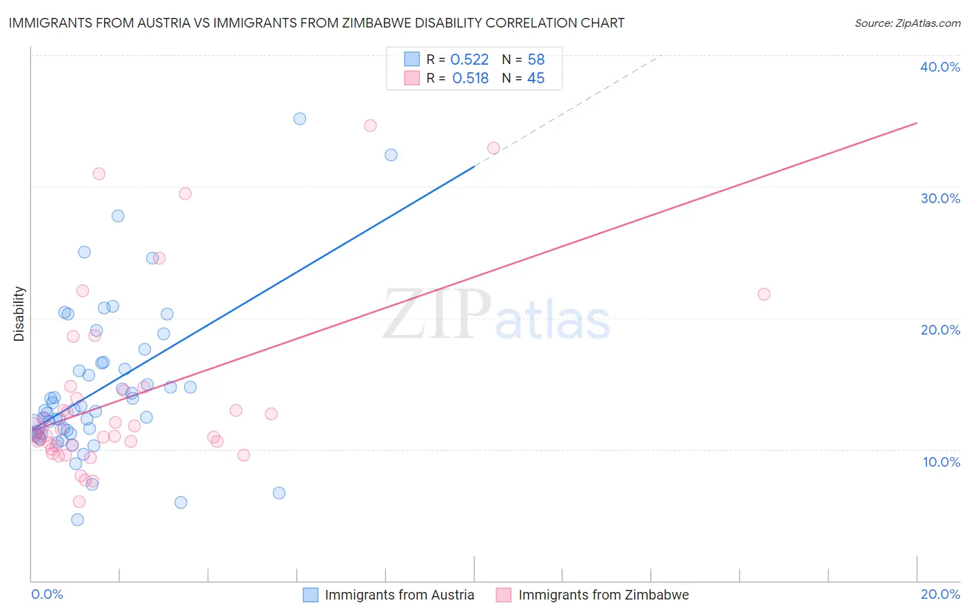 Immigrants from Austria vs Immigrants from Zimbabwe Disability