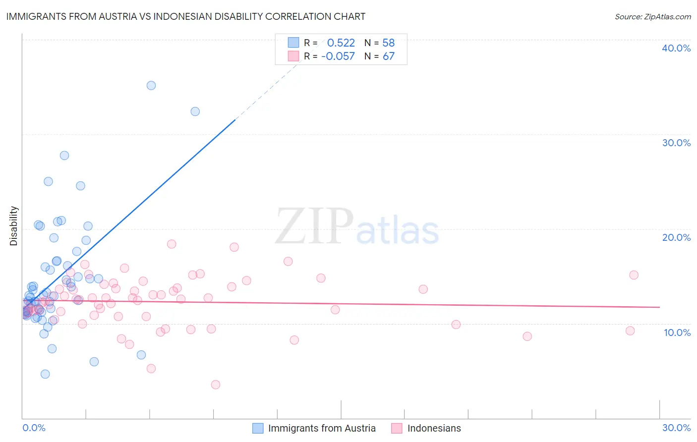 Immigrants from Austria vs Indonesian Disability