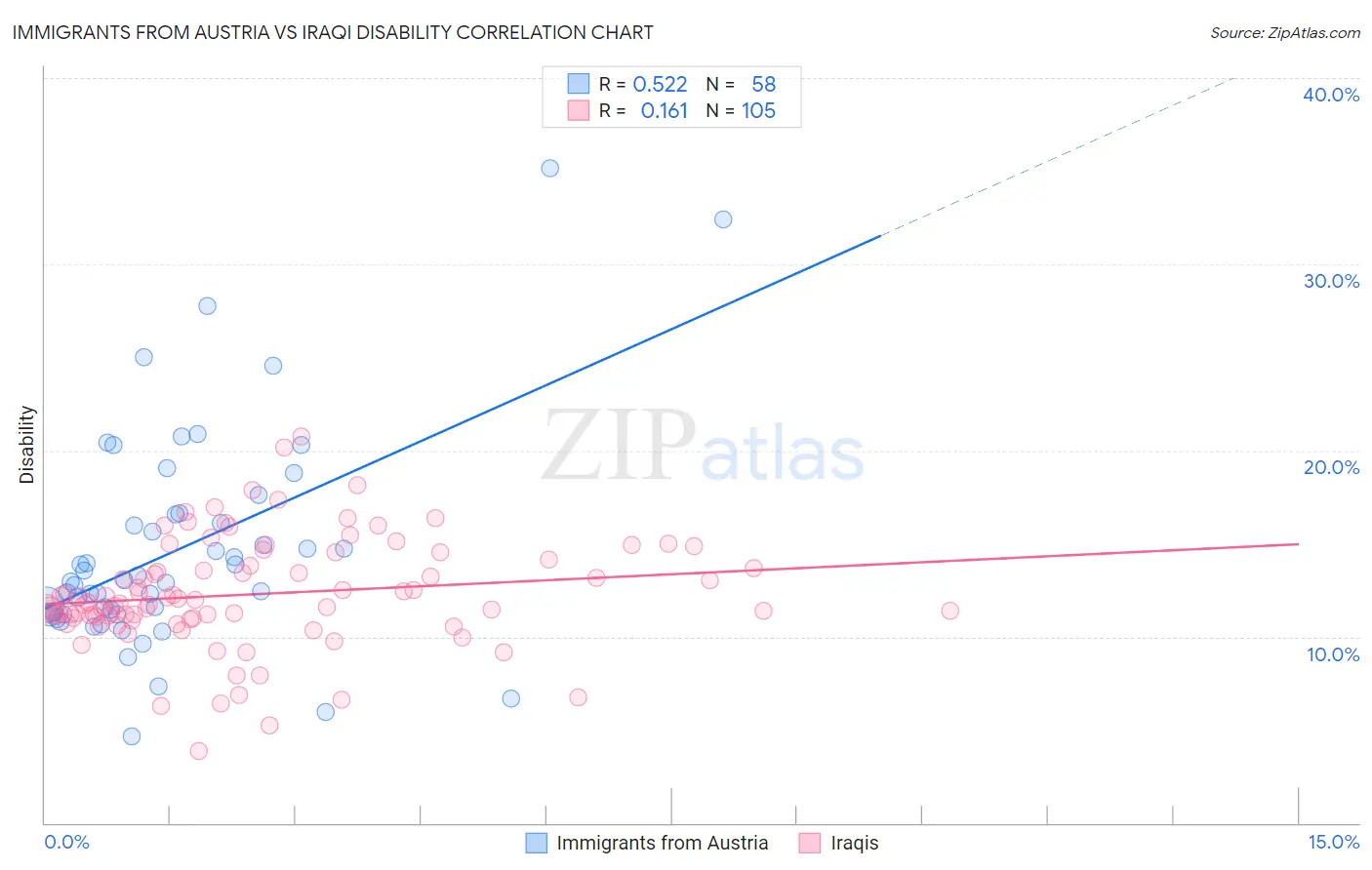 Immigrants from Austria vs Iraqi Disability