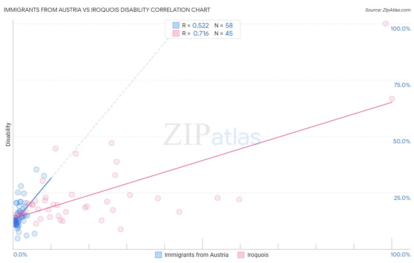 Immigrants from Austria vs Iroquois Disability