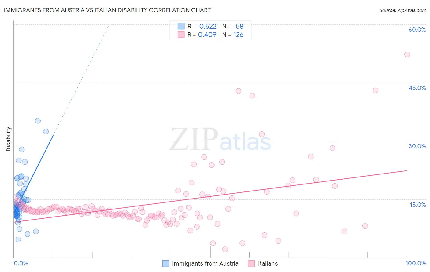 Immigrants from Austria vs Italian Disability