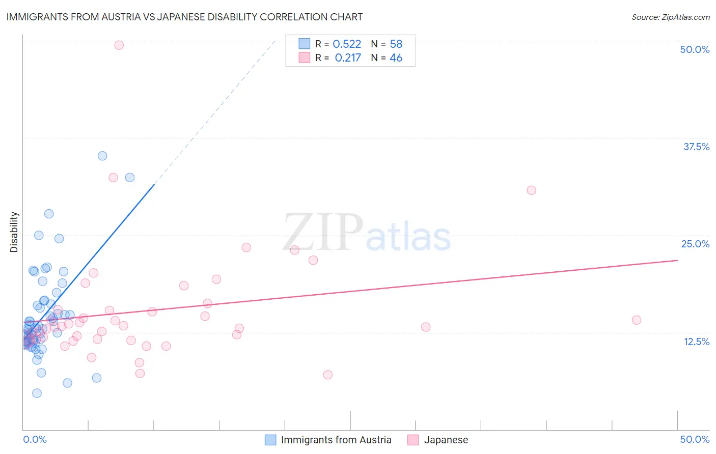 Immigrants from Austria vs Japanese Disability