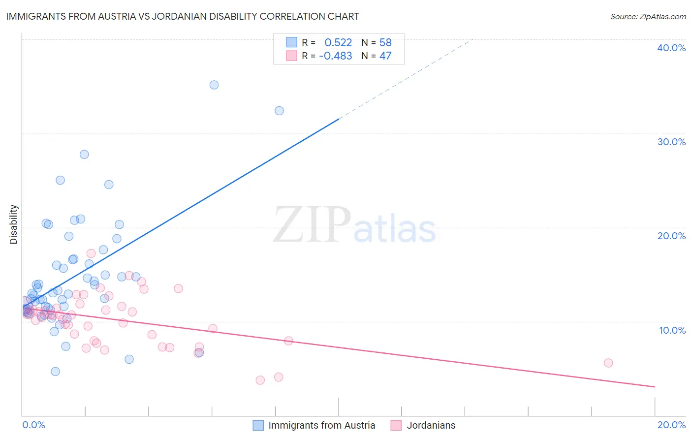 Immigrants from Austria vs Jordanian Disability