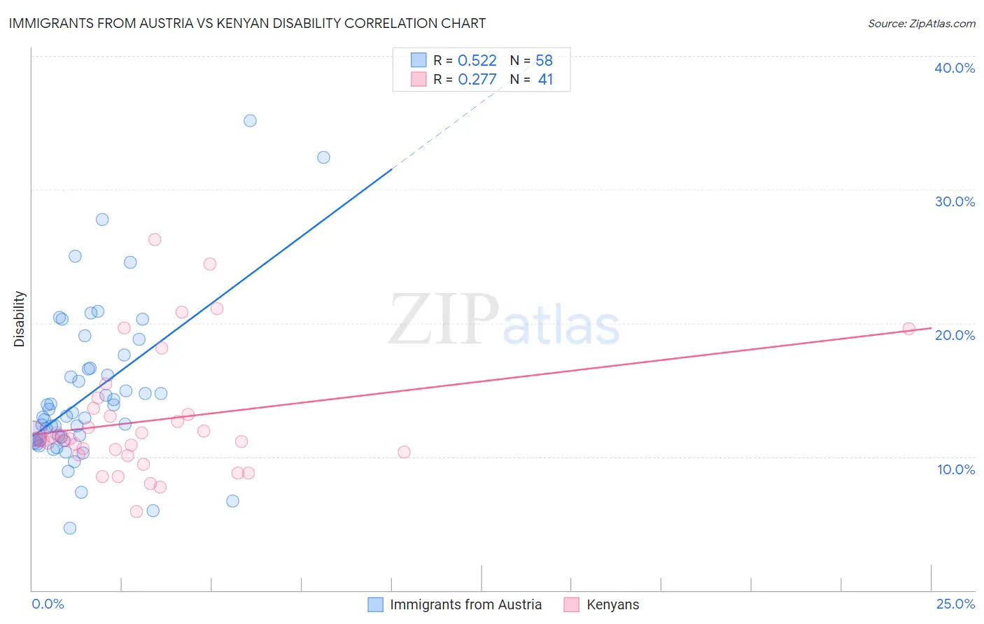 Immigrants from Austria vs Kenyan Disability