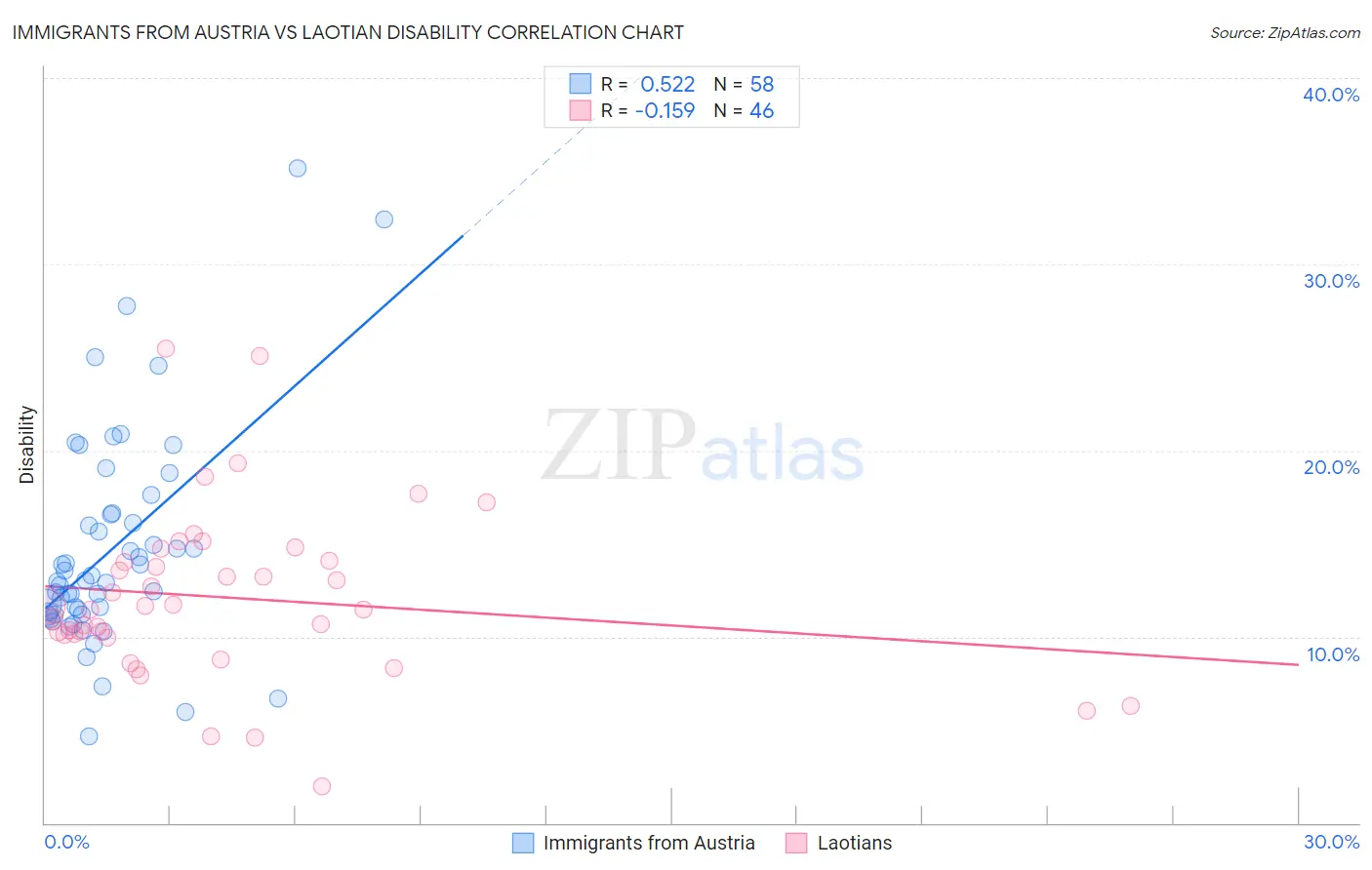 Immigrants from Austria vs Laotian Disability