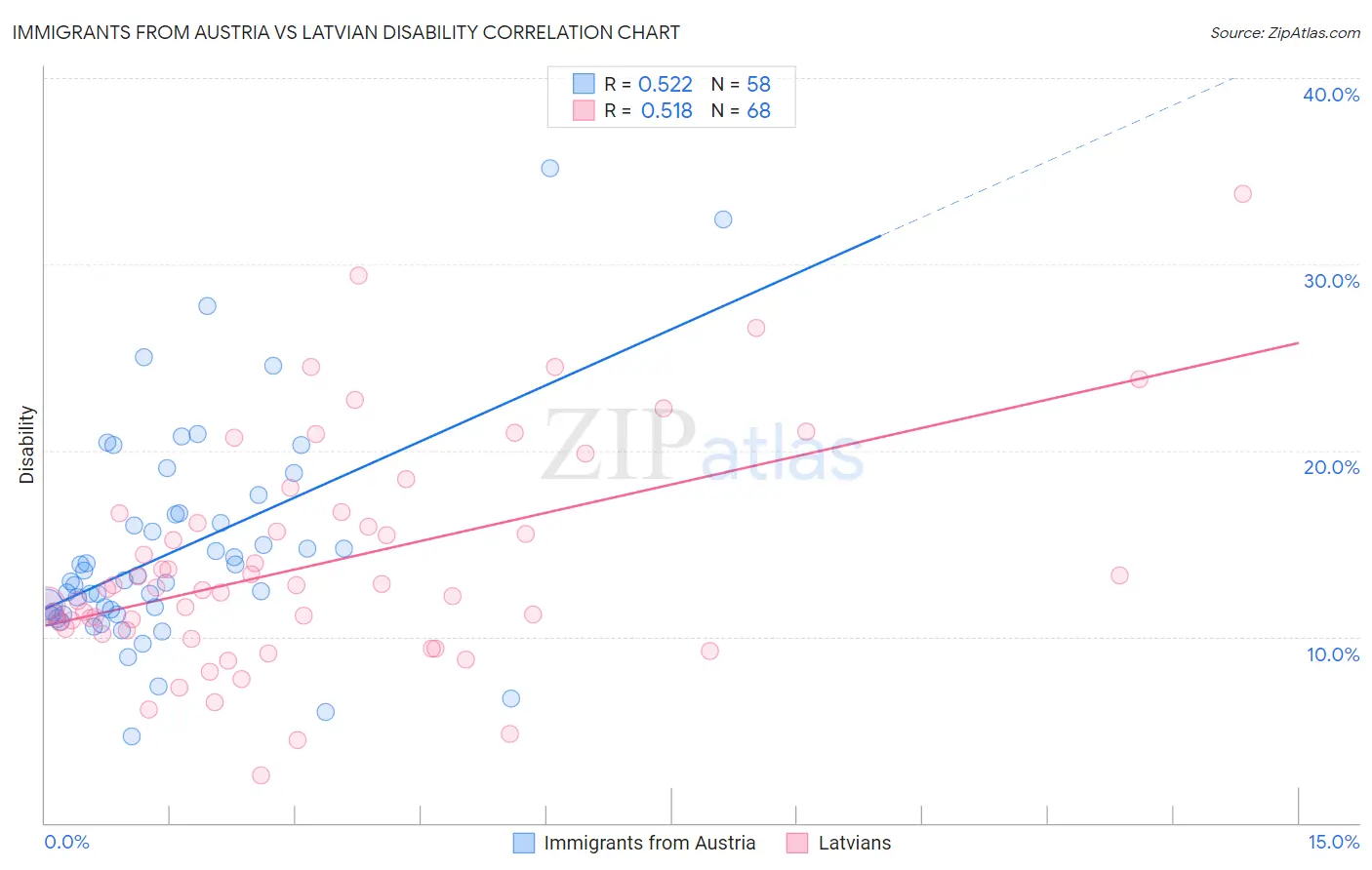 Immigrants from Austria vs Latvian Disability