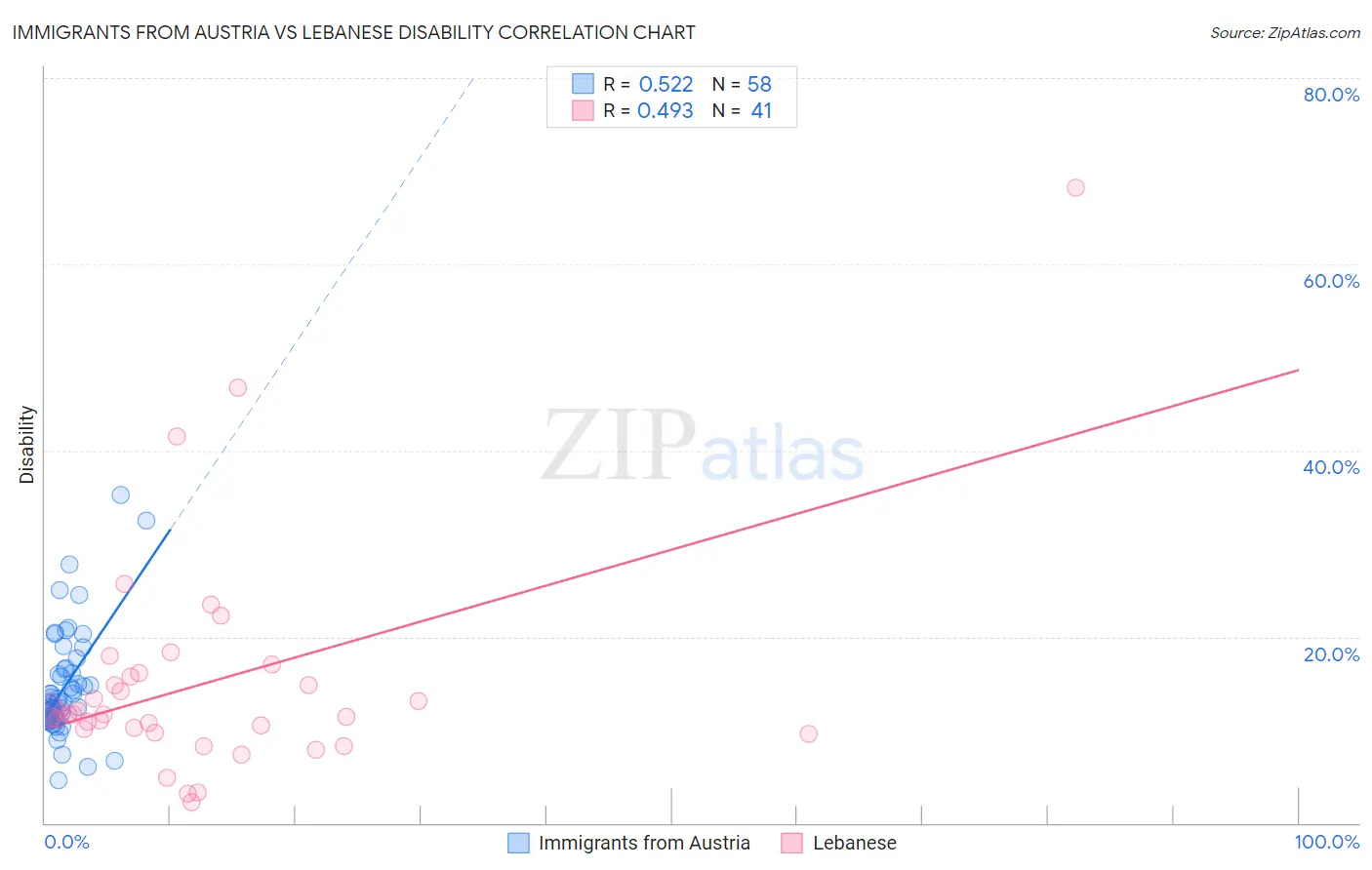 Immigrants from Austria vs Lebanese Disability