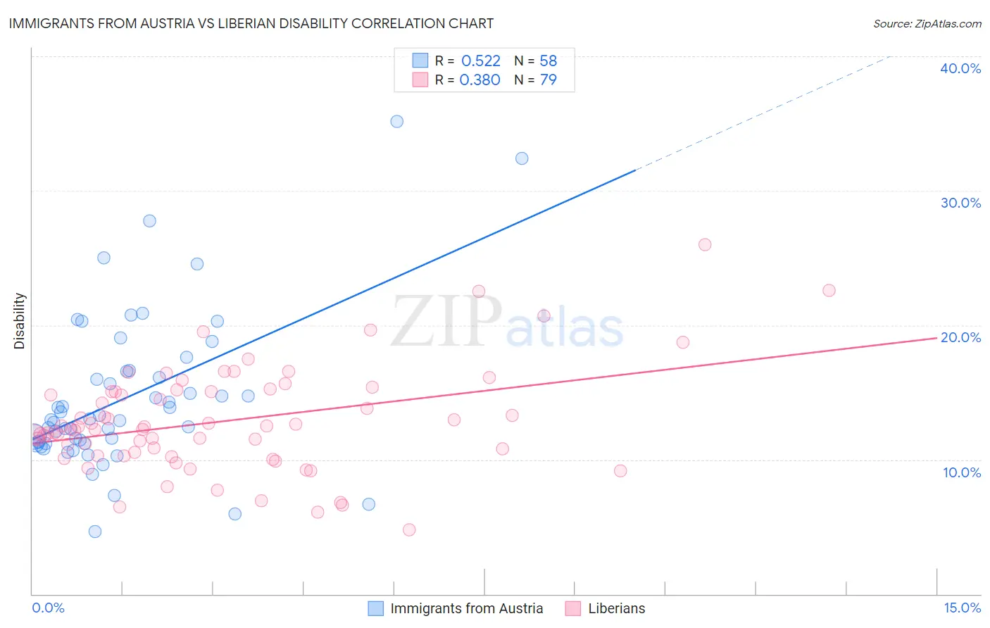 Immigrants from Austria vs Liberian Disability