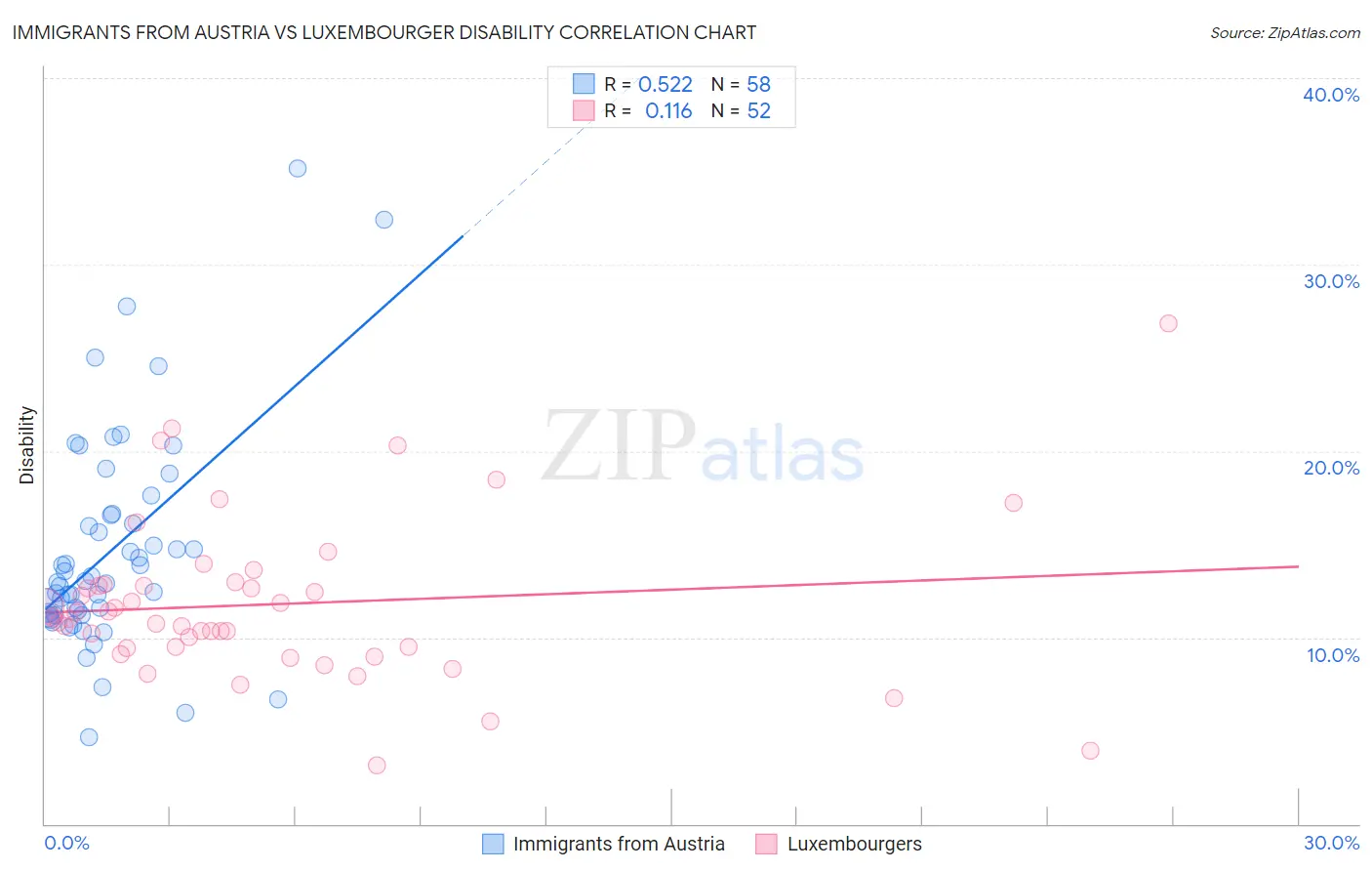 Immigrants from Austria vs Luxembourger Disability