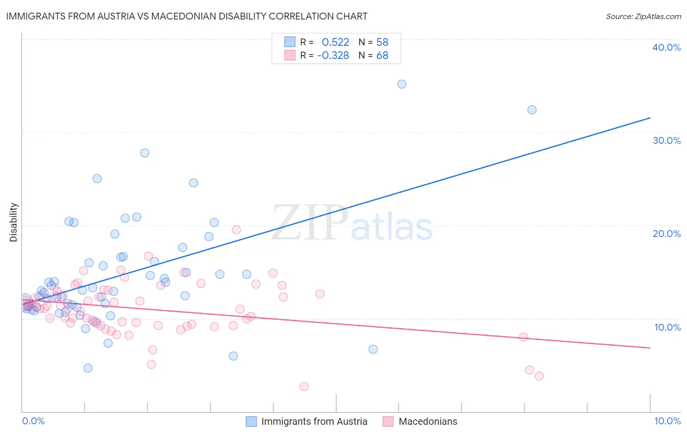 Immigrants from Austria vs Macedonian Disability