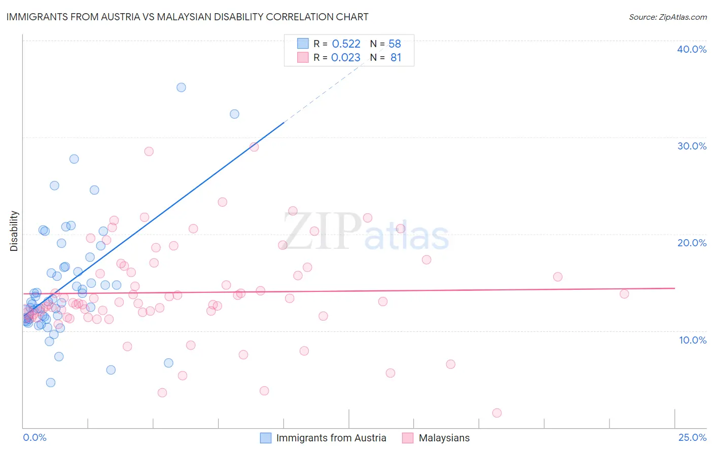 Immigrants from Austria vs Malaysian Disability