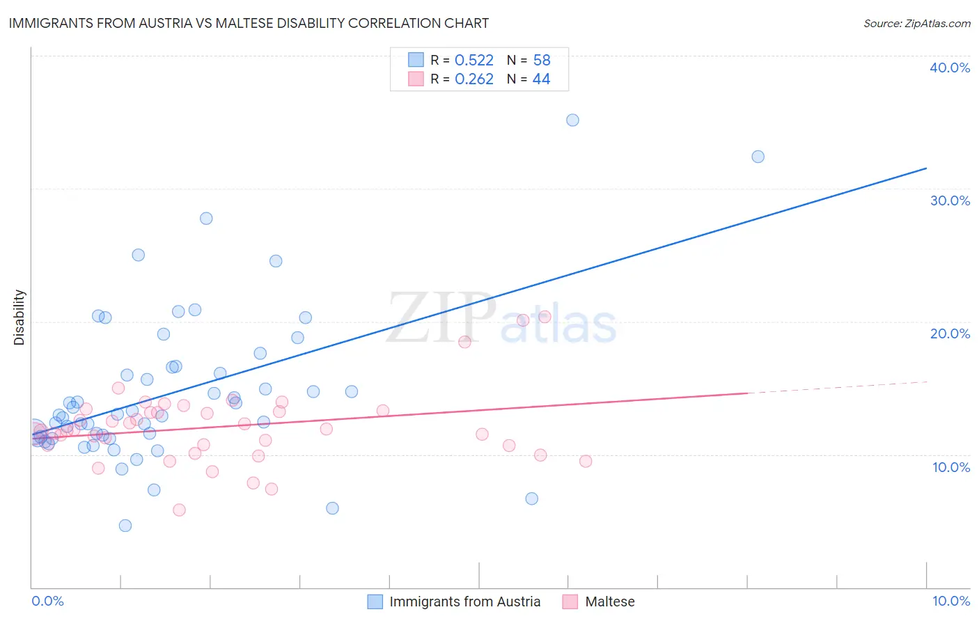 Immigrants from Austria vs Maltese Disability