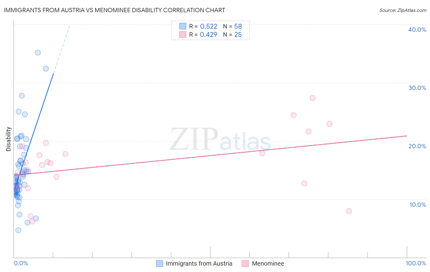Immigrants from Austria vs Menominee Disability