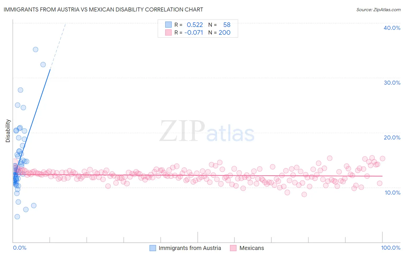 Immigrants from Austria vs Mexican Disability