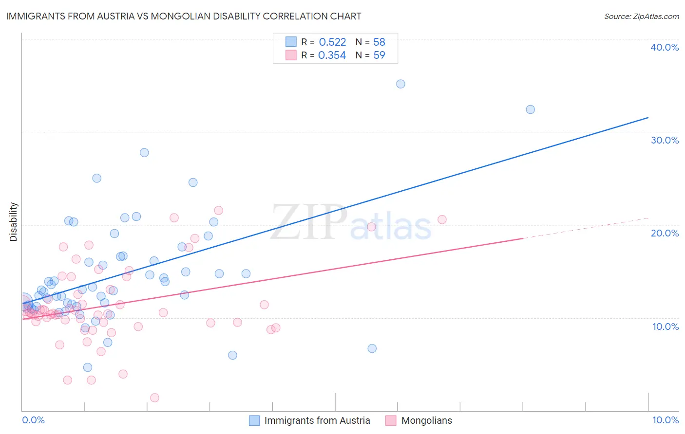 Immigrants from Austria vs Mongolian Disability