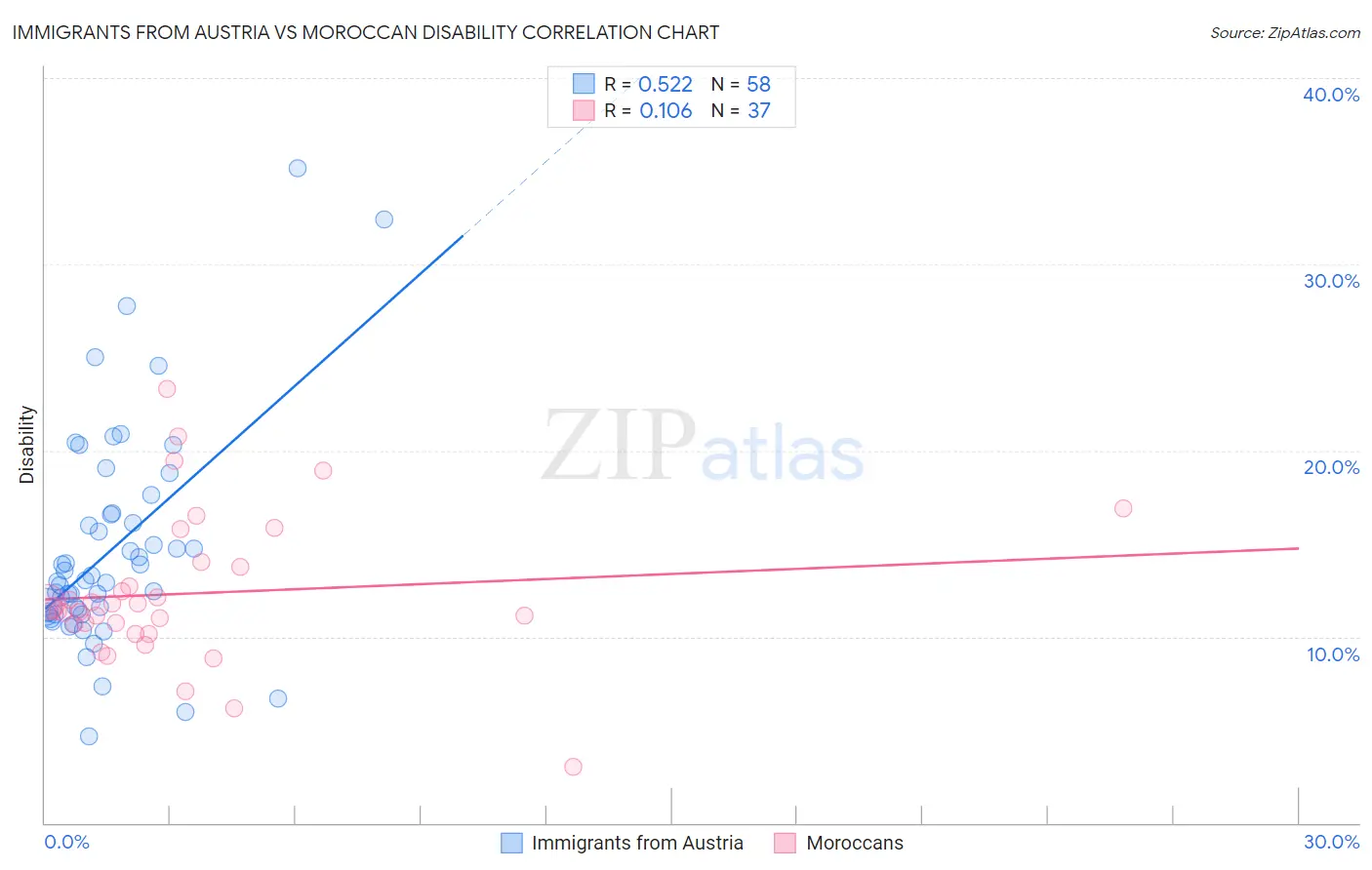 Immigrants from Austria vs Moroccan Disability