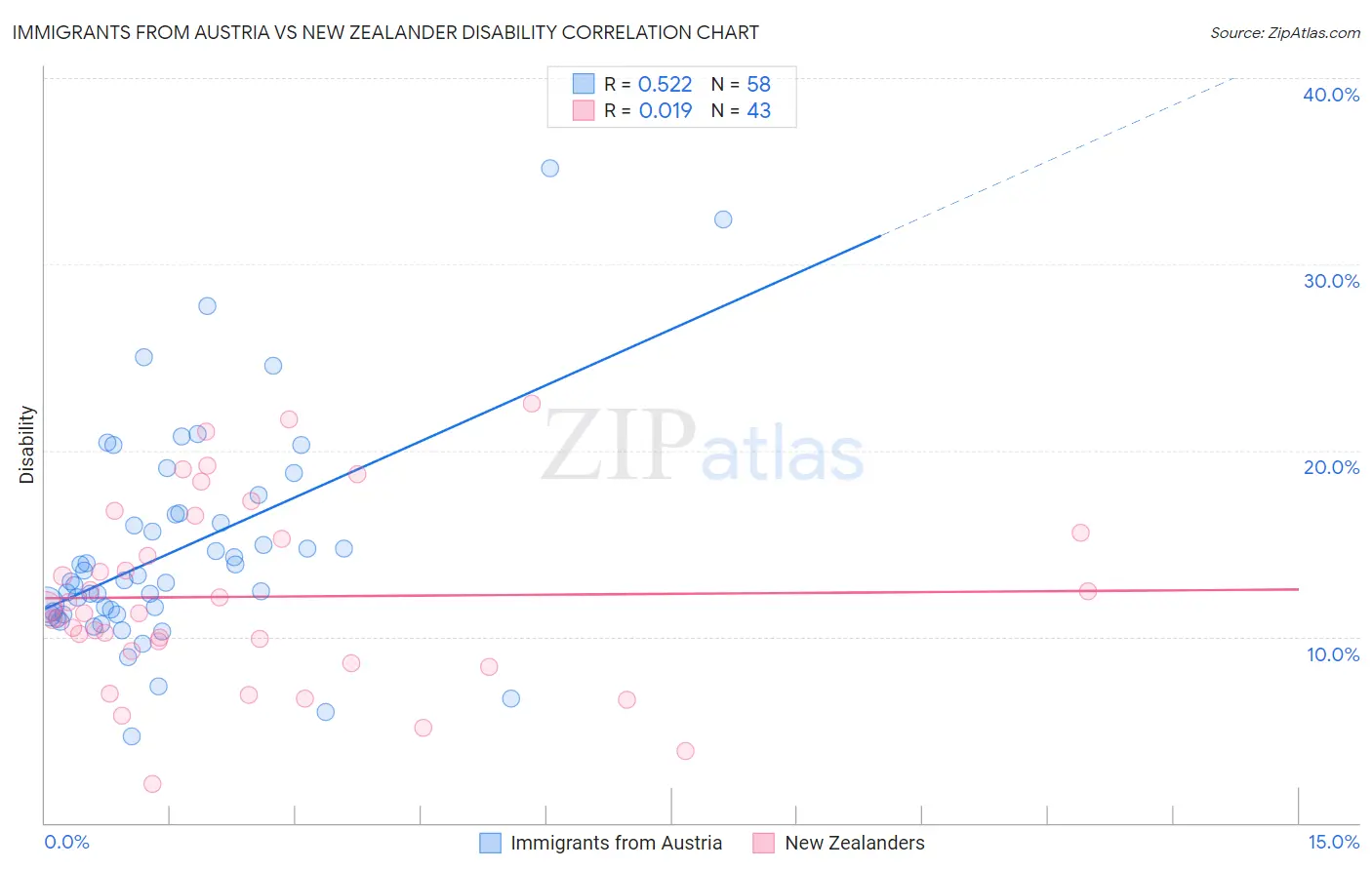 Immigrants from Austria vs New Zealander Disability