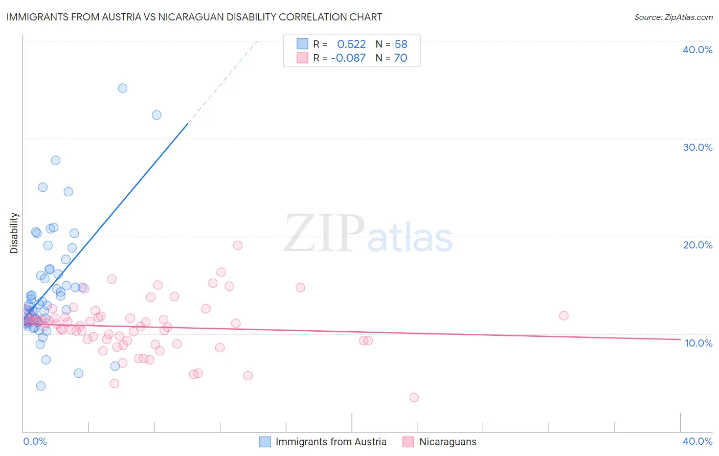 Immigrants from Austria vs Nicaraguan Disability