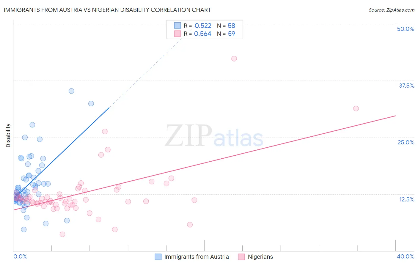 Immigrants from Austria vs Nigerian Disability