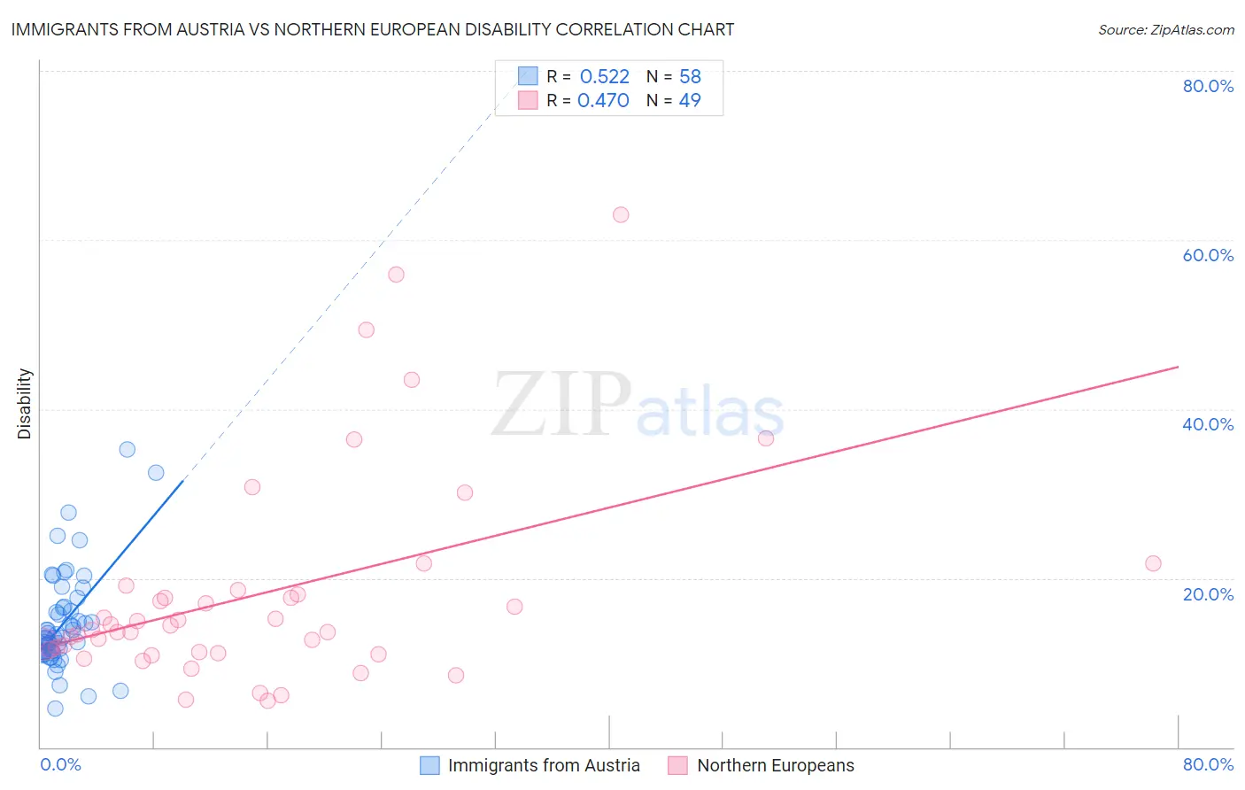 Immigrants from Austria vs Northern European Disability