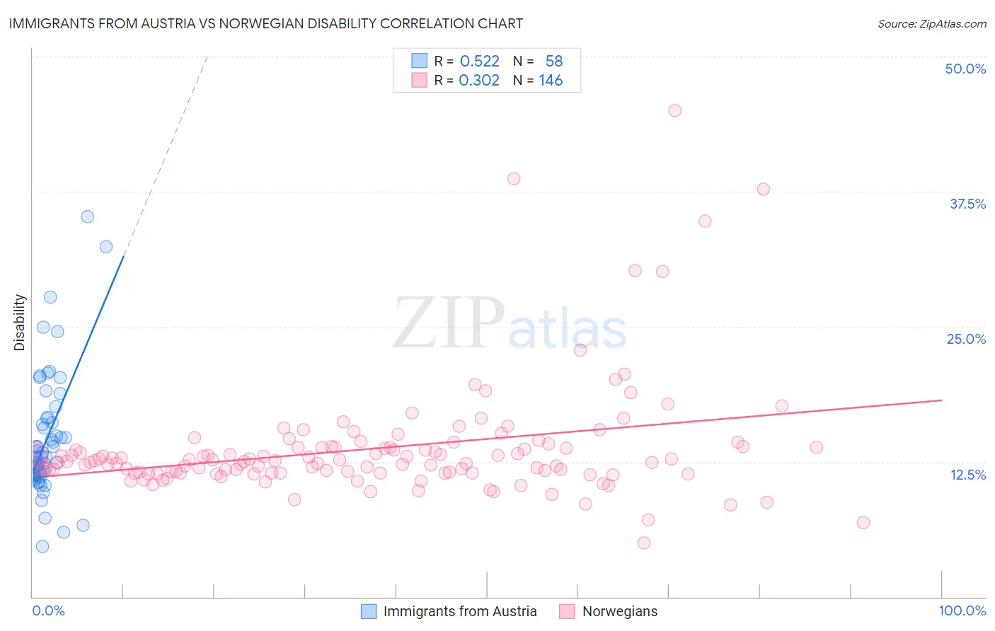 Immigrants from Austria vs Norwegian Disability