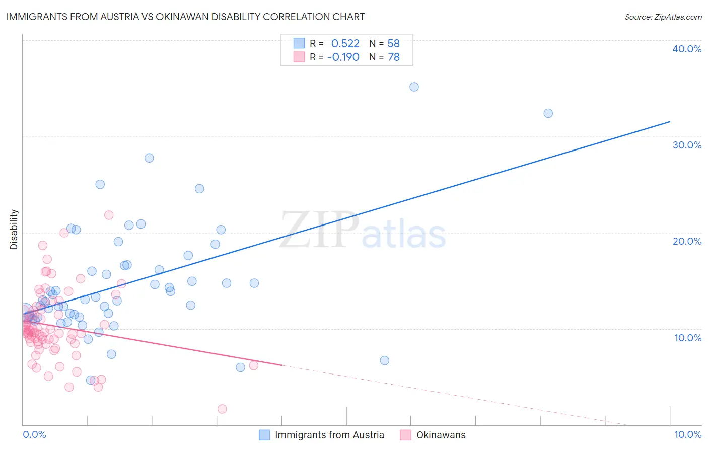 Immigrants from Austria vs Okinawan Disability