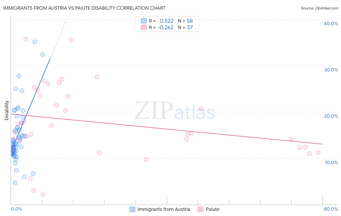 Immigrants from Austria vs Paiute Disability