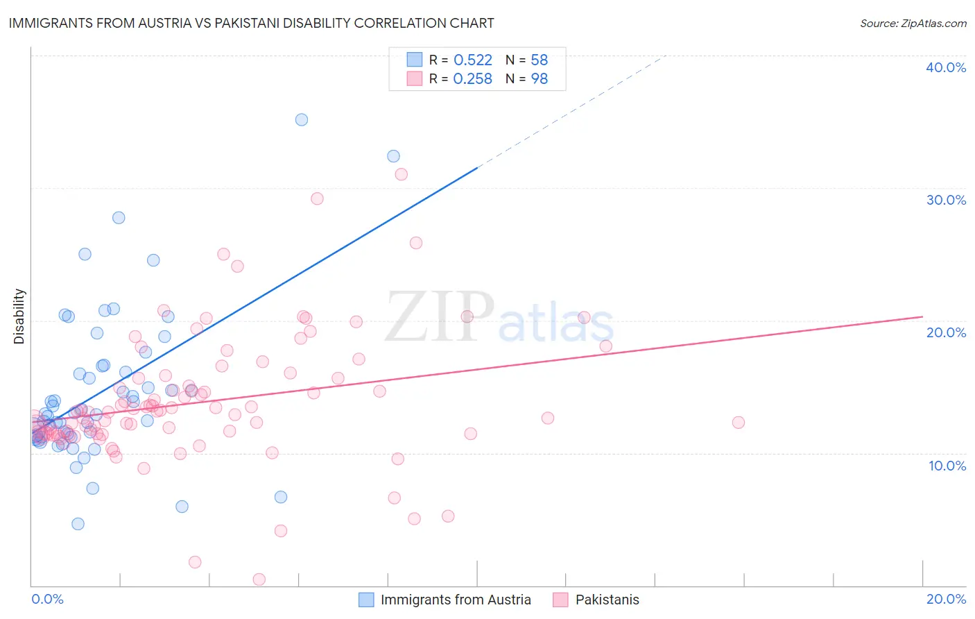 Immigrants from Austria vs Pakistani Disability