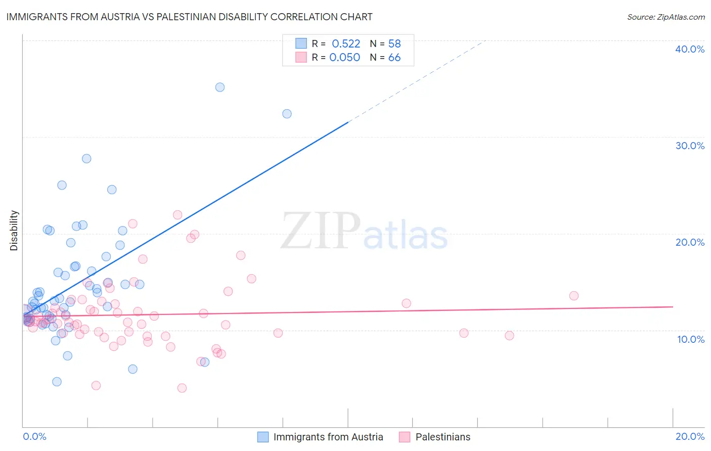 Immigrants from Austria vs Palestinian Disability