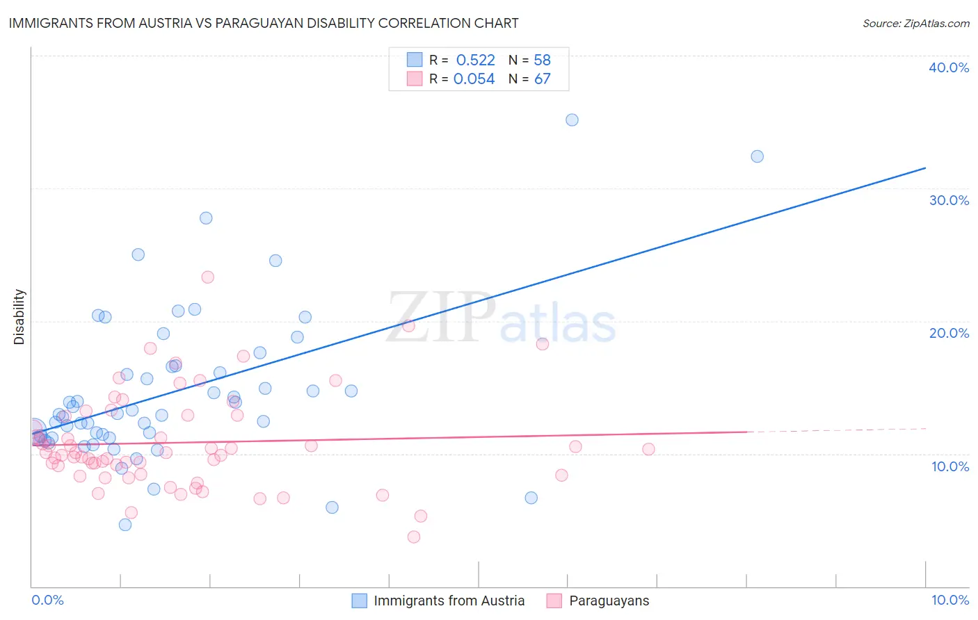 Immigrants from Austria vs Paraguayan Disability