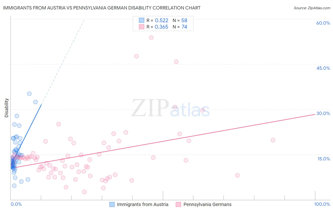 Immigrants from Austria vs Pennsylvania German Disability