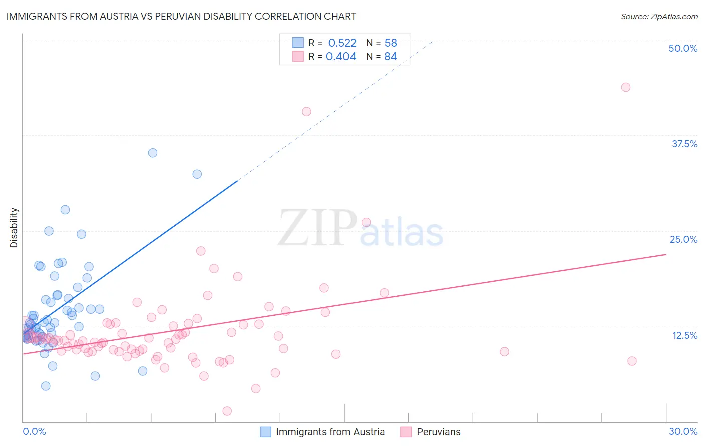 Immigrants from Austria vs Peruvian Disability